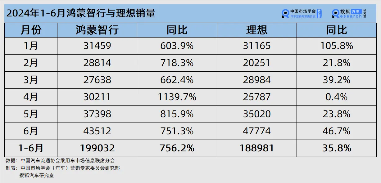 2024上半年销量解析：理思向下 鸿蒙智行朝上